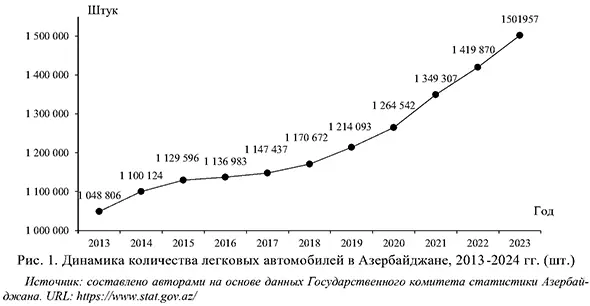 Динамика количества легковых автомобилей в Азербайджане