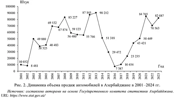 Динамика объема продаж автомобилей в Азербайджане
