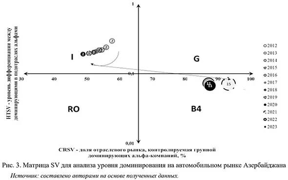 Матрица SV для анализа уровня доминирования на автомобильном рынке Азербайджана