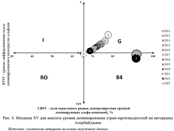 Матрица SV для анализа уровня доминирования стран-производителей на авторынке Азербайджана