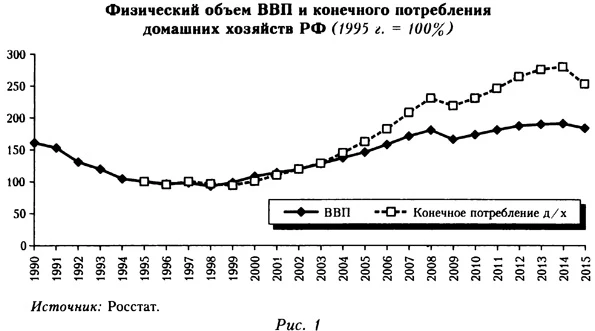 Физический объем ВВП и конечного потребления домашних хозяйств РФ