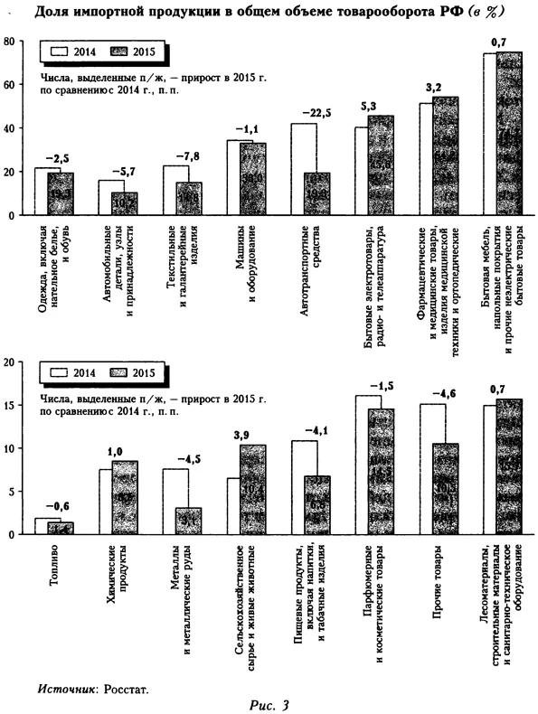 Доля импортной продукции в общем объёме товарооборота РФ