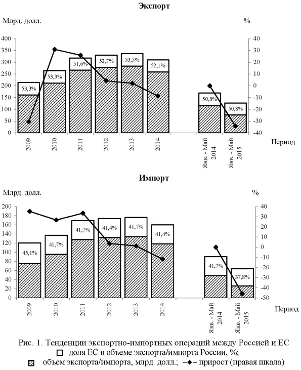 Тенденции экспортно-импортных операций между Россией и ЕС