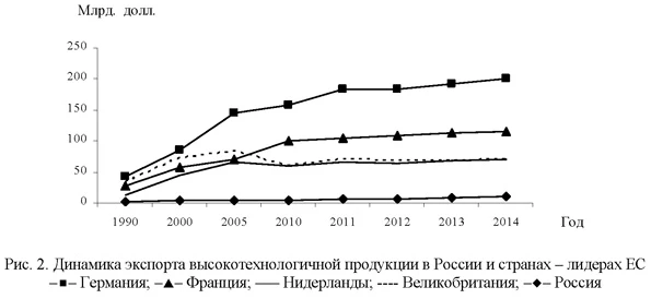 Динамика экспорта высокотехнологичной продукции в России и странах лидерах Евросоюза