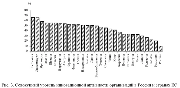 Совокупный уровень инновационной активности организаций в России и странах Евросоюза