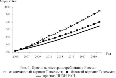 График прогнозов электропотребления в России.