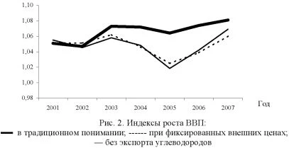 График индекса роста ВВП.