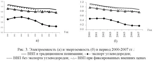 Графики электроемкости и энергоекости.