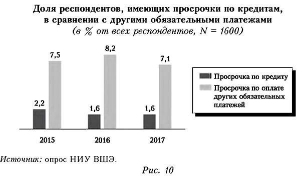 Доля респондентов имеюших просрочки по кредитам