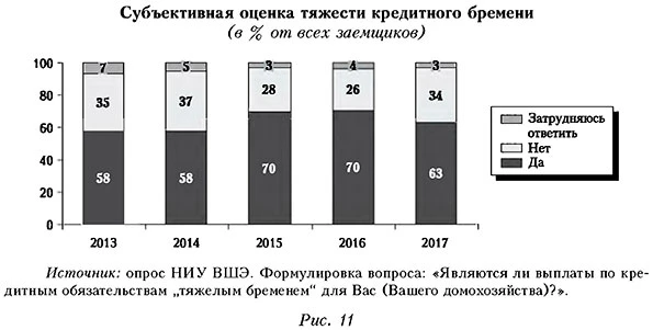 Субъективная оценка тяжести кредитного бремени