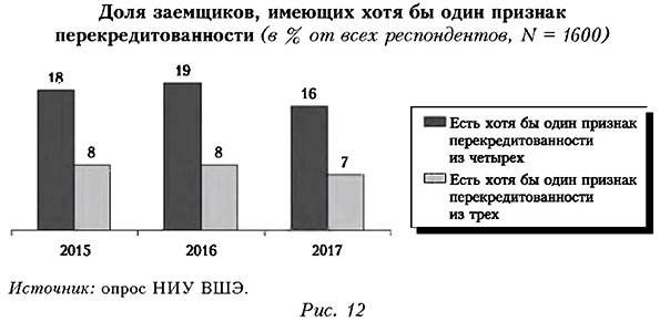 Доля заемщиков, имеющих хотя бы один признак перекридованности