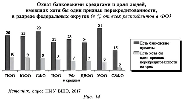 Охват банковскими кредитами и доля людей
