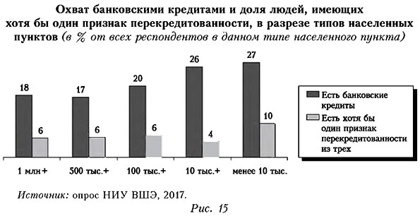 Охват банковскими кредитами и доля людей