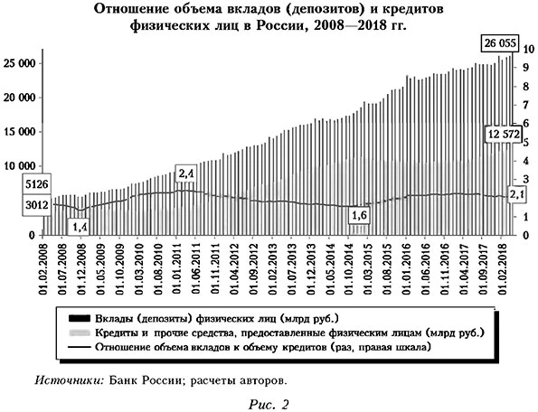 Отношение объема вкладов (депозитов) и кредитов физических лиц в России