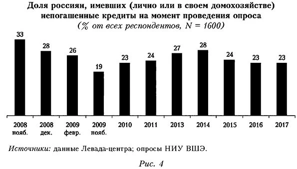 Доля россиян, имевших непогашенные кредиты на момент проведения опроса