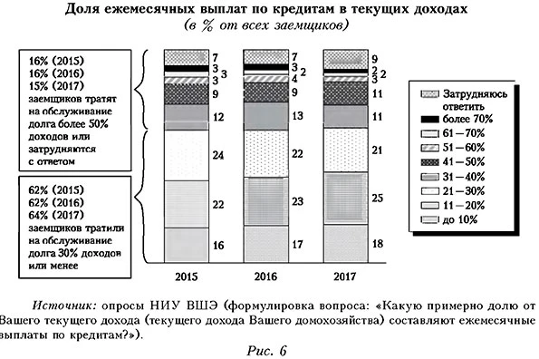 Доля ежемесячных выплат по кредитам в текущих доходах