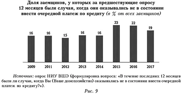 Доля заемщиков