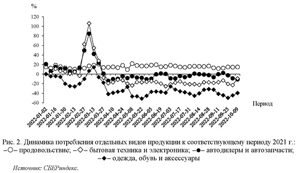 Динамика потребления отдельных видов продукции к соответствующему периоду 2021 г.