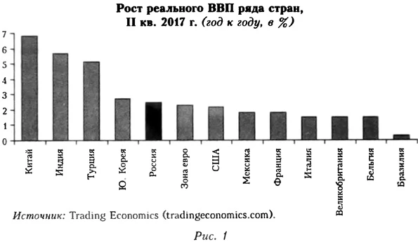 График роста реального ВВП ряда стран