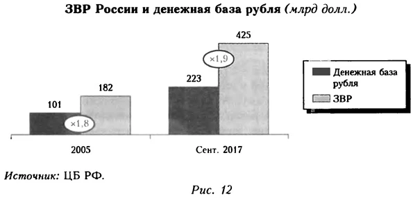 Диаграмма ЗВР России и денежной базы рубля