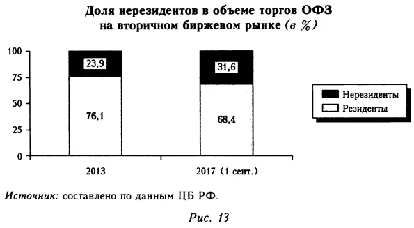 Доля неризидентов в объеме торгов ОФЗ на вторичном биржевом рынке