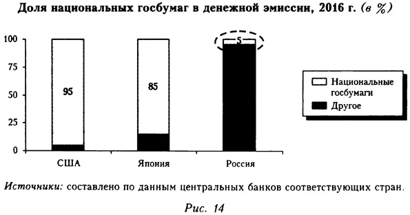 Доля национальных госбумаг в денежной эмиссии
