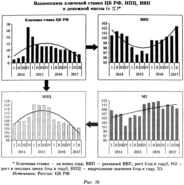 Взаимосвязь ключевой ставки ЦБ РФ, ИПЦ, ВВП и денежной массы