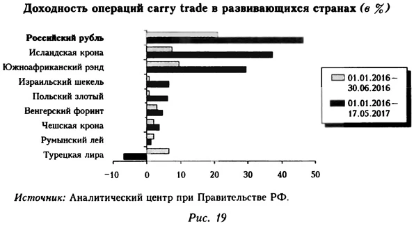 Доходность операций carry trade в развивающихся странах