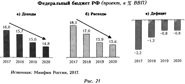 Федеральный бюджет РФ