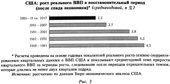 Диаграмма роста реального ВВП США в восстановительный период