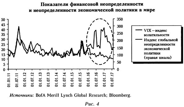 График финансовой неопределенности и неопределенности экономической политики в мире