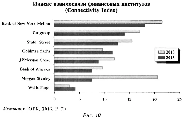 Индекс взаимосвязи финансовых институтов
