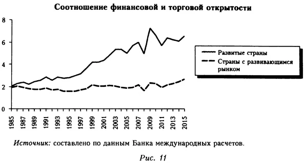График соотношения финансовой и торговой открытости