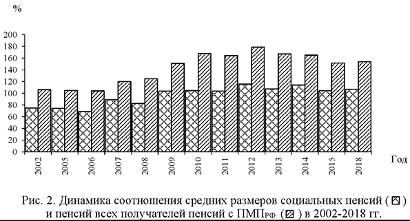 Динамика соотношения средних размеров социальных пенсий и пенсий всех получателей пенсий с ПМПрф в 2002-2018 гг.