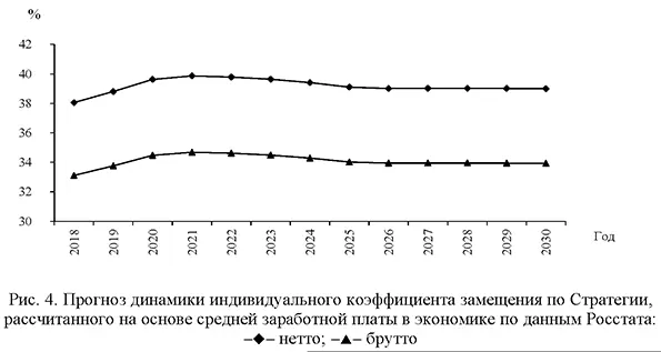 Прогноз динамики индивидуального коэффициента замещения по Стратегии, рассчитанного на основе средней заработной платы в экономике по данным Росстата: нетто; брутто