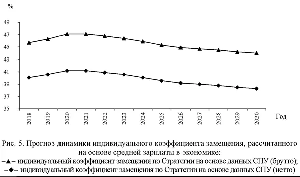 Прогноз динамики индивидуального коэффициента замещения, рассчитанного на основе средней зарплаты в экономике: индивидуальный коэффициент замещения по Стратегии на основе данных СПУ (брутто); индивидуальный коэффициент замещения по Стратегии на основе данных СПУ (нетто)