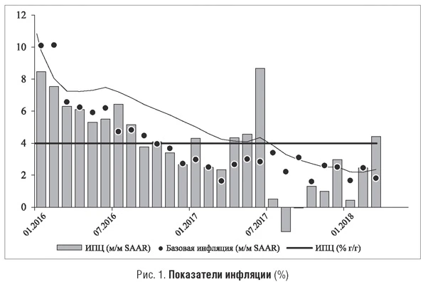 Показатели инфляции