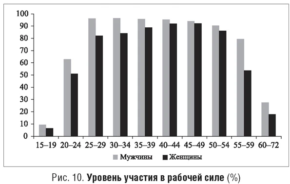 Уровень участия в рабочей силе