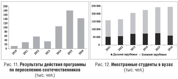 Результаты действия программы по переселению соотечественников