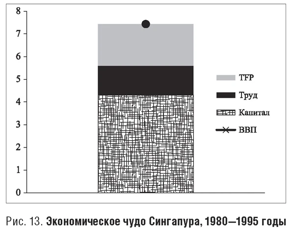 Экономическое чудо Сингапура