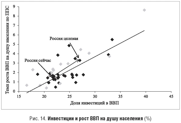 Инвестиции и рост ВВП на душу населения