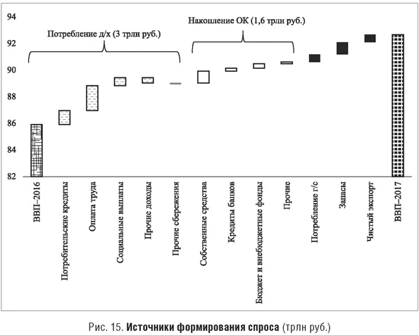 Источники формирования спроса