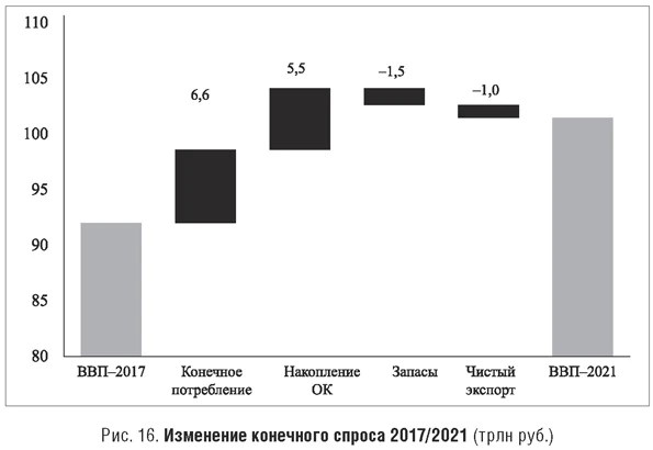Изменение конечного спроса