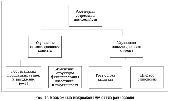 Возможные макроэкономические равновесия