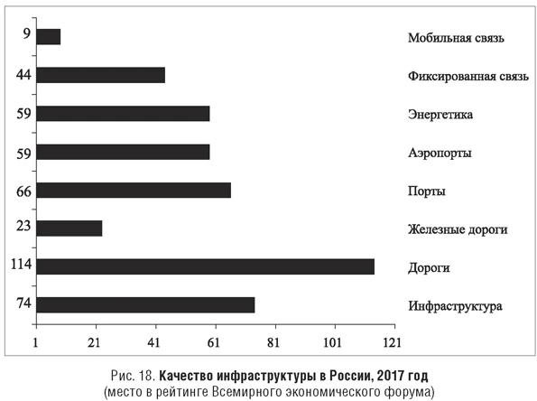 Качество инфраструктуры в России за 2017 год
