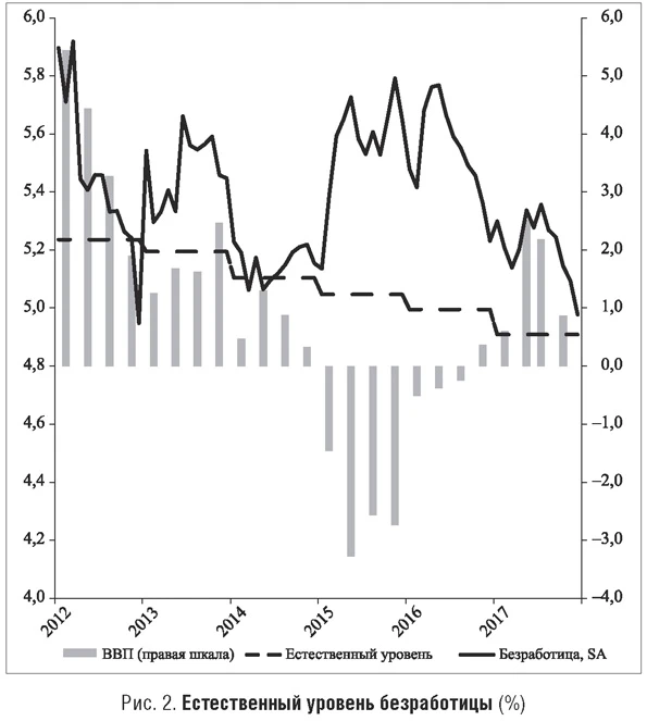 Естественный уровень безработицы