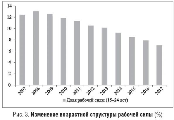 Изменение возрастной структуры рабочей силы