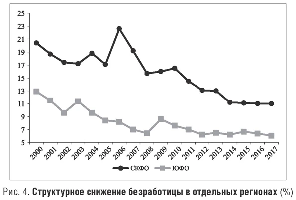 Структурное снижение безработицы в отдельных регионах