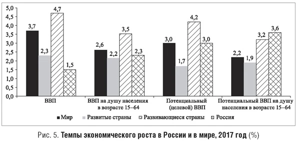 Темпы экономического роста в России и мире за 2017 год