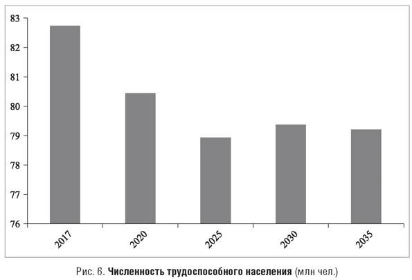 Численность трудоспособного населения